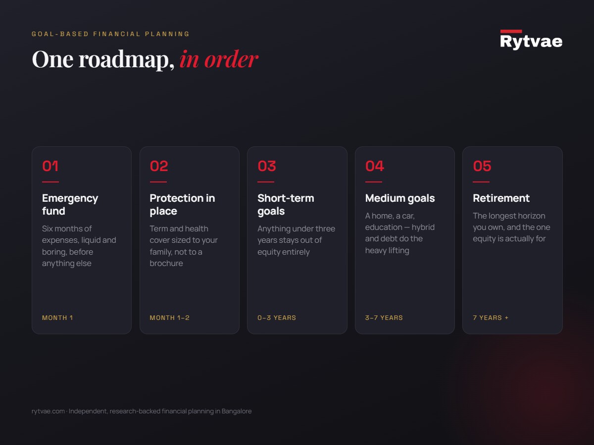 Goal-based financial planning roadmap — emergency fund, protection, short-term goals, medium goals and retirement